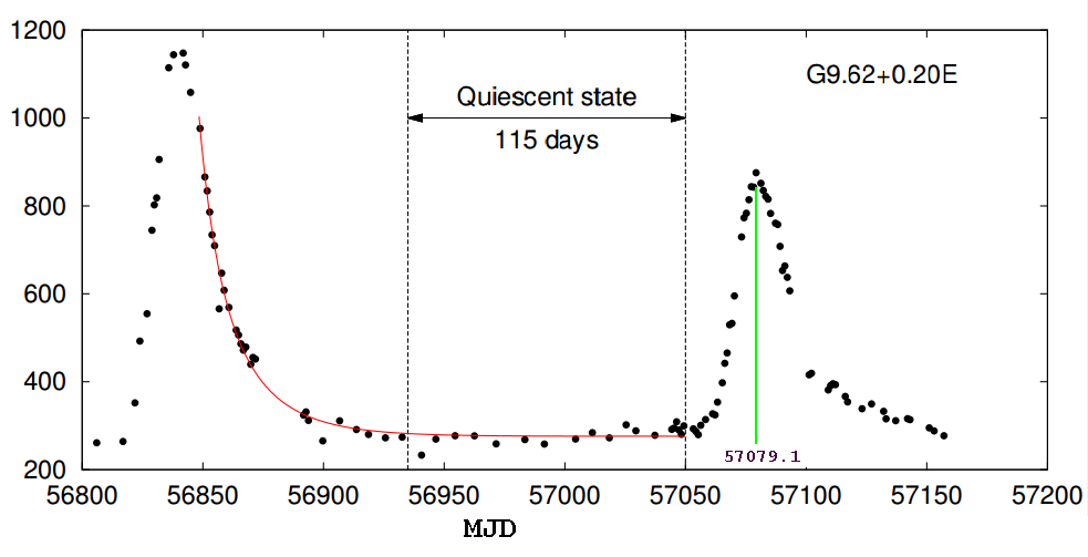 G9-curve in time