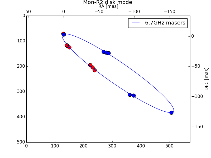 Mon-R2-6.7GHz-masers-on-ellipse