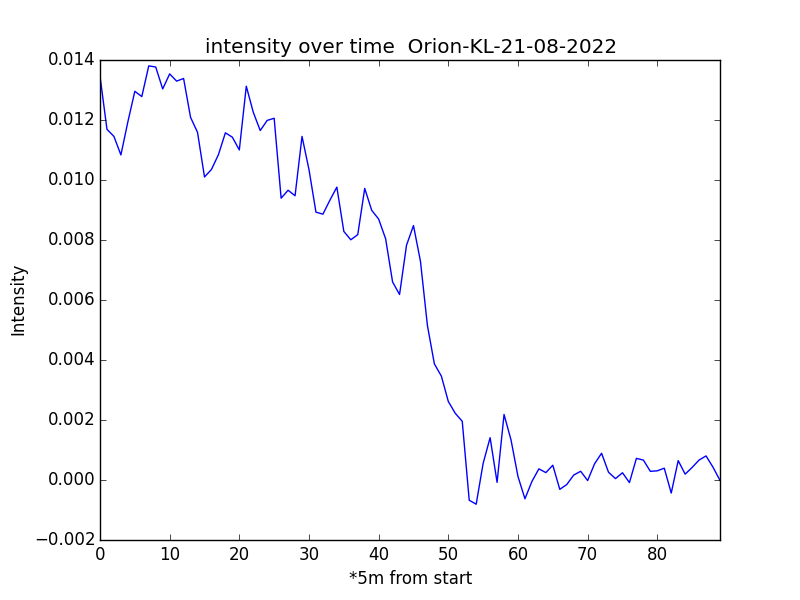 Orion-KL-intensity-over-time-45
