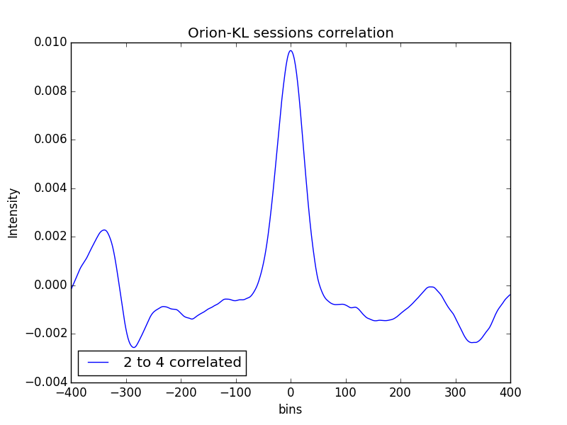 Orion-KL-x-axis-correlating-2-graphs