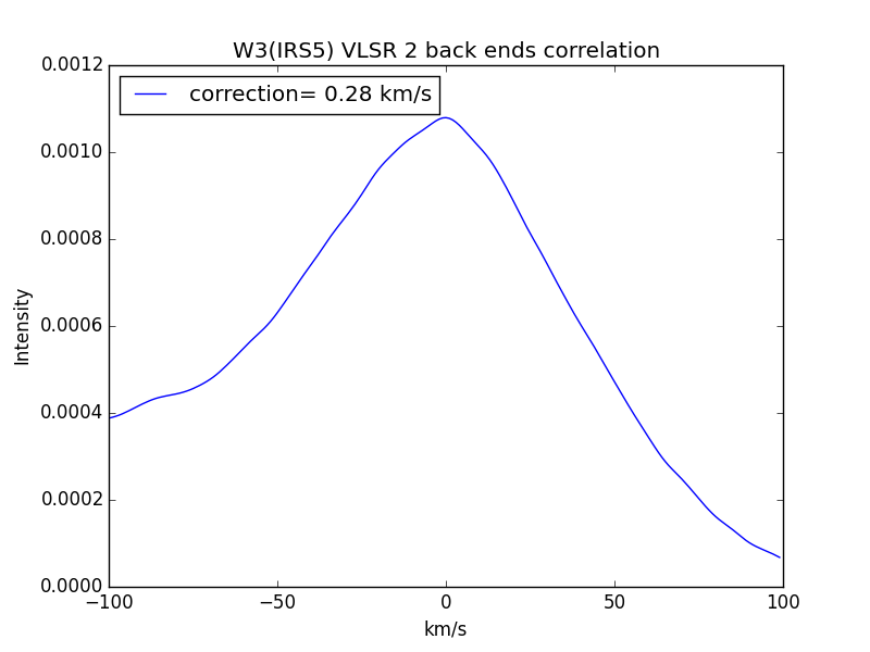 W3-IRS5-x-axis-correlations