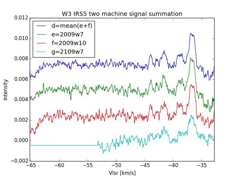W3-IRS5-multiplot