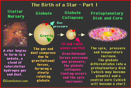 star birth
