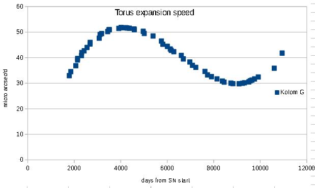 diam speed variation