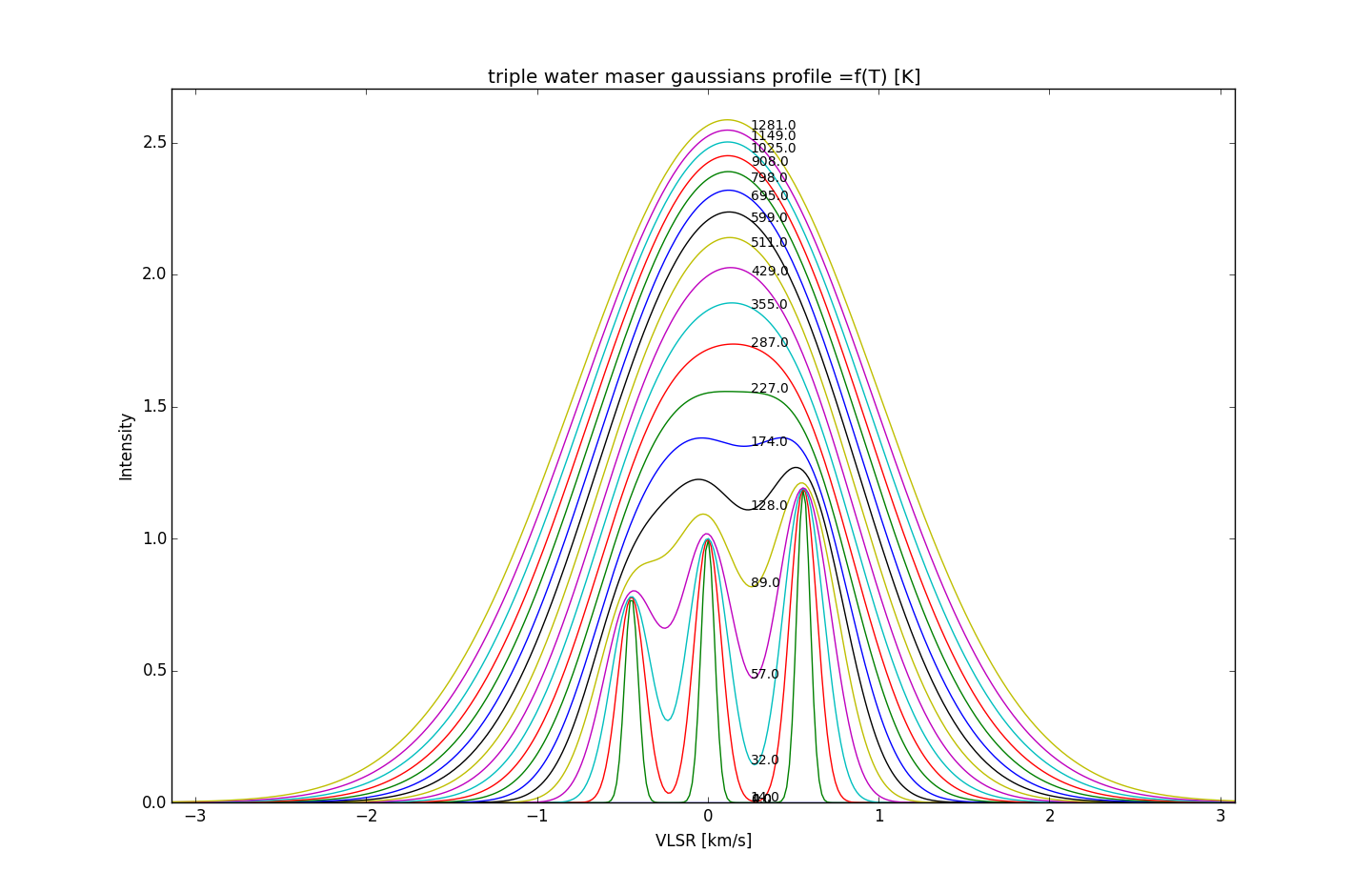 triple-water-maser-gaussian-profiles