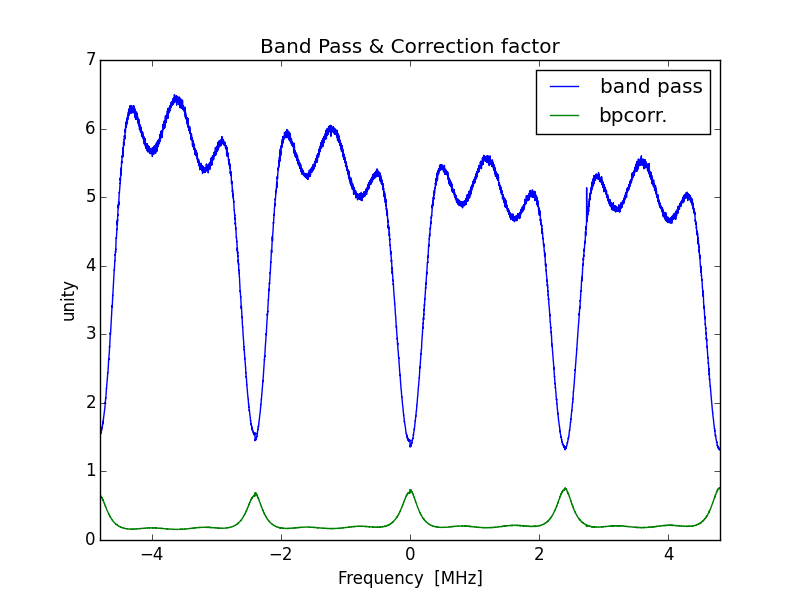 wide band pass adn correction